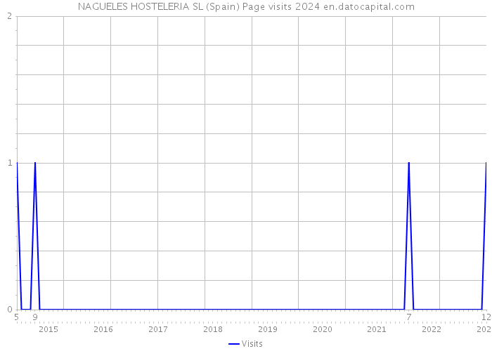 NAGUELES HOSTELERIA SL (Spain) Page visits 2024 