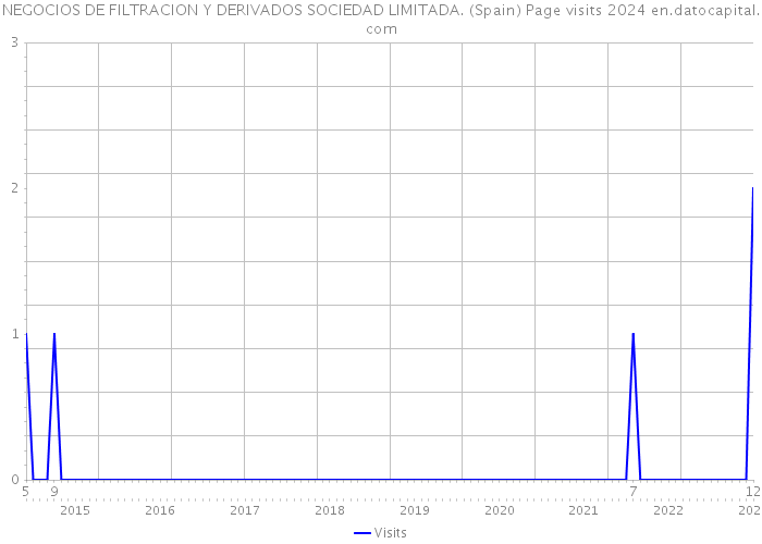 NEGOCIOS DE FILTRACION Y DERIVADOS SOCIEDAD LIMITADA. (Spain) Page visits 2024 