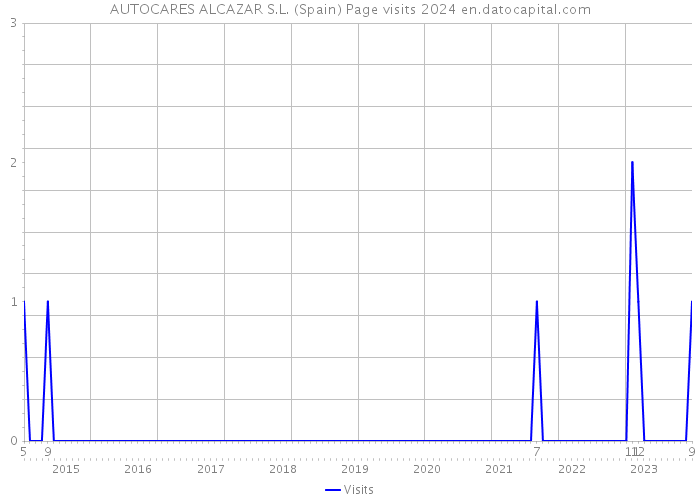 AUTOCARES ALCAZAR S.L. (Spain) Page visits 2024 