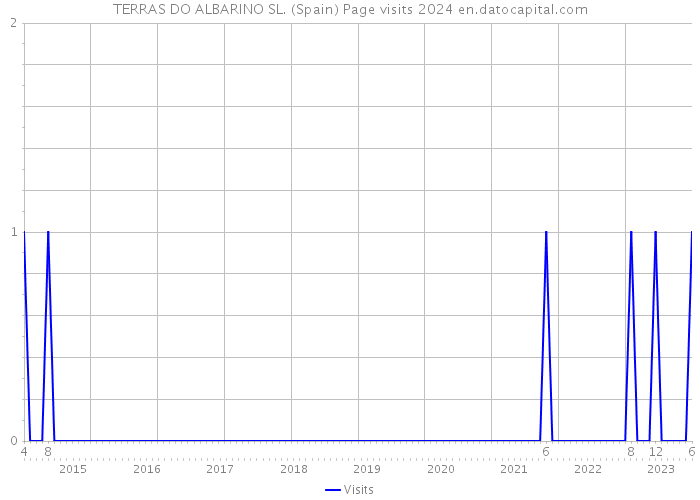 TERRAS DO ALBARINO SL. (Spain) Page visits 2024 