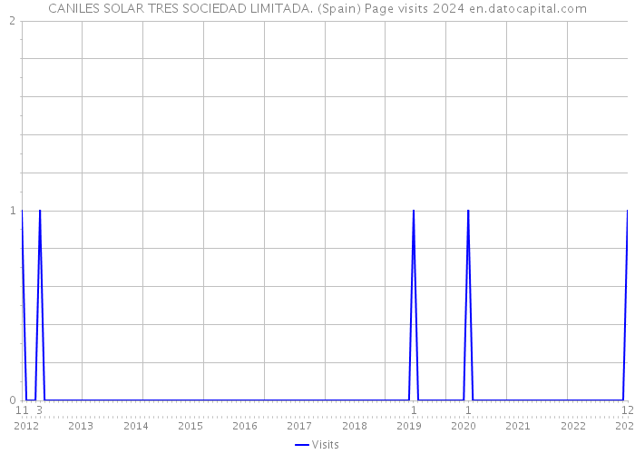 CANILES SOLAR TRES SOCIEDAD LIMITADA. (Spain) Page visits 2024 