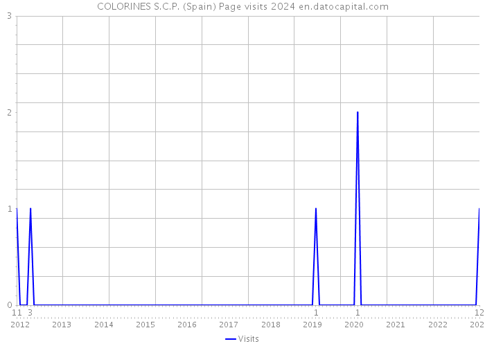 COLORINES S.C.P. (Spain) Page visits 2024 