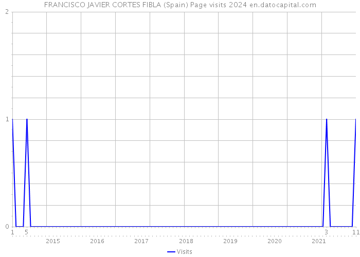 FRANCISCO JAVIER CORTES FIBLA (Spain) Page visits 2024 