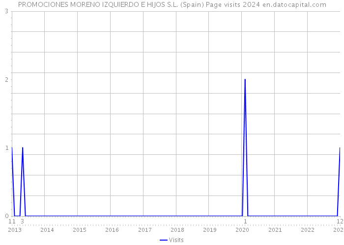 PROMOCIONES MORENO IZQUIERDO E HIJOS S.L. (Spain) Page visits 2024 