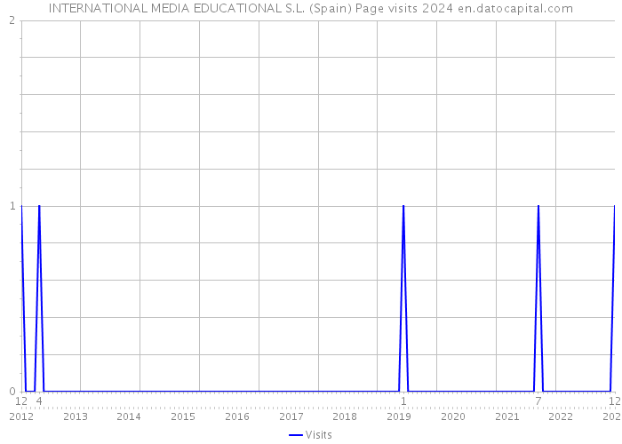 INTERNATIONAL MEDIA EDUCATIONAL S.L. (Spain) Page visits 2024 