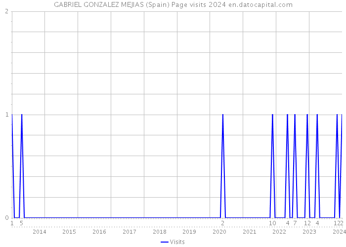 GABRIEL GONZALEZ MEJIAS (Spain) Page visits 2024 