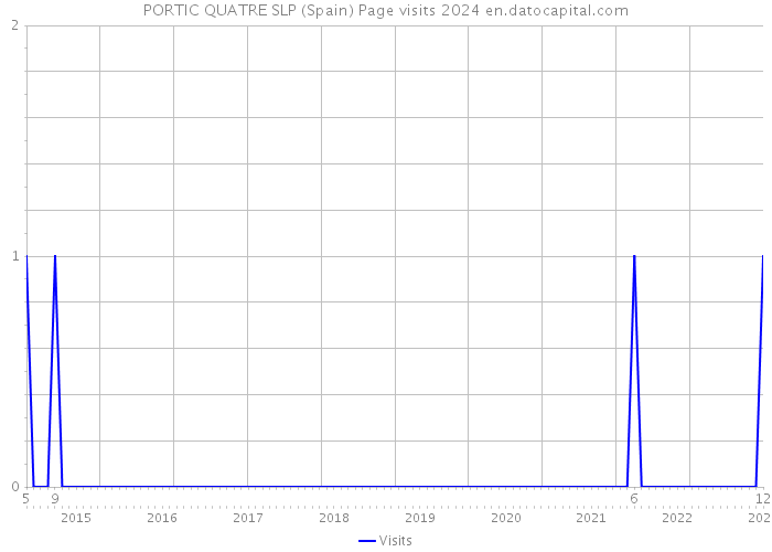 PORTIC QUATRE SLP (Spain) Page visits 2024 