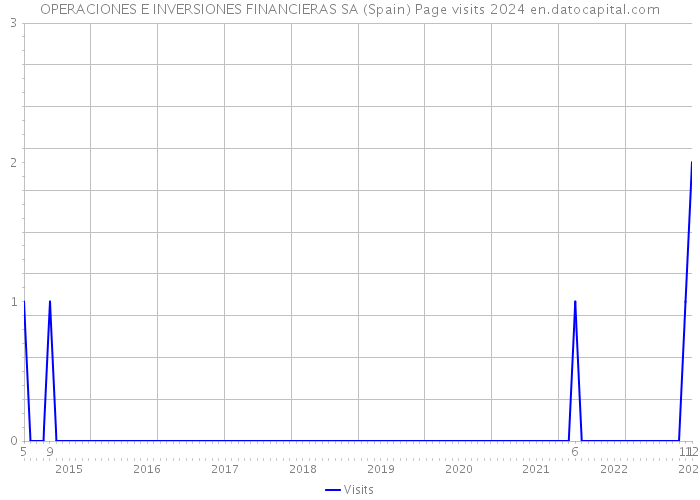 OPERACIONES E INVERSIONES FINANCIERAS SA (Spain) Page visits 2024 