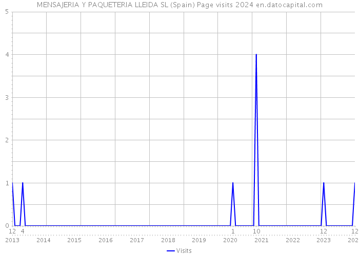 MENSAJERIA Y PAQUETERIA LLEIDA SL (Spain) Page visits 2024 