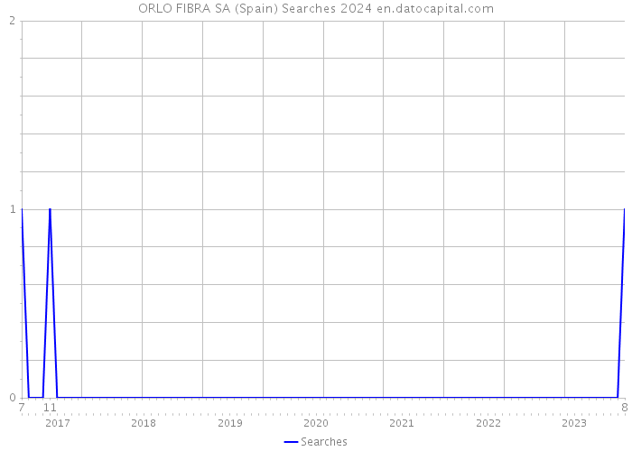 ORLO FIBRA SA (Spain) Searches 2024 