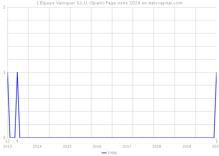 L'Equipe Vainquer S.L.U. (Spain) Page visits 2024 