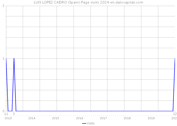 LUIS LOPEZ CAEIRO (Spain) Page visits 2024 