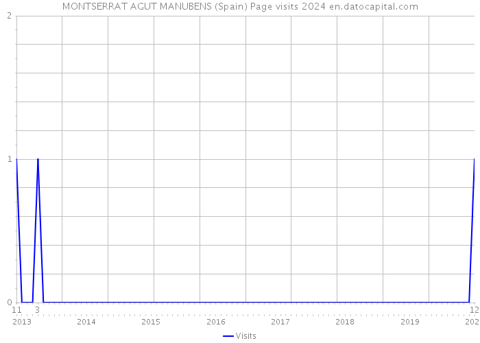 MONTSERRAT AGUT MANUBENS (Spain) Page visits 2024 