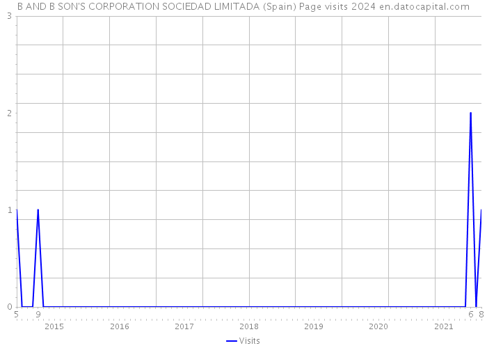 B AND B SON'S CORPORATION SOCIEDAD LIMITADA (Spain) Page visits 2024 