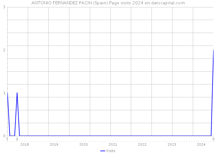 ANTONIO FERNANDEZ PACIN (Spain) Page visits 2024 