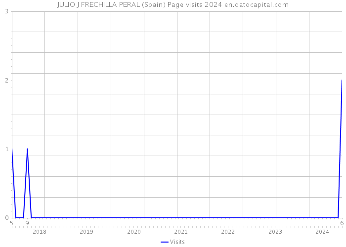 JULIO J FRECHILLA PERAL (Spain) Page visits 2024 