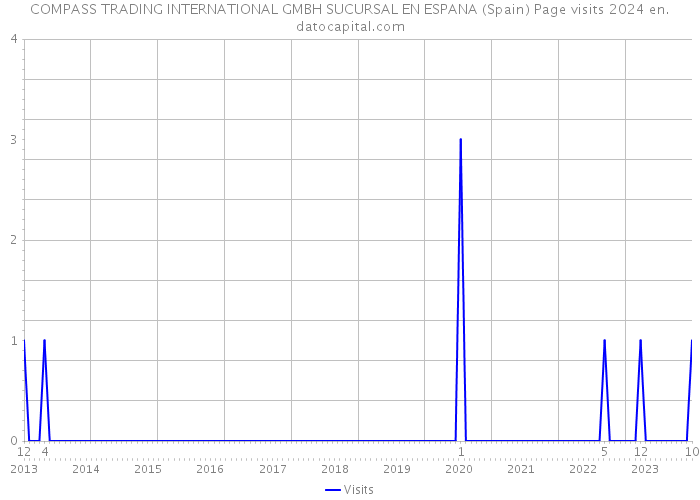 COMPASS TRADING INTERNATIONAL GMBH SUCURSAL EN ESPANA (Spain) Page visits 2024 