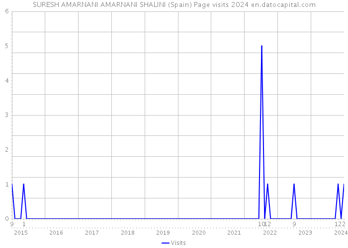 SURESH AMARNANI AMARNANI SHALINI (Spain) Page visits 2024 