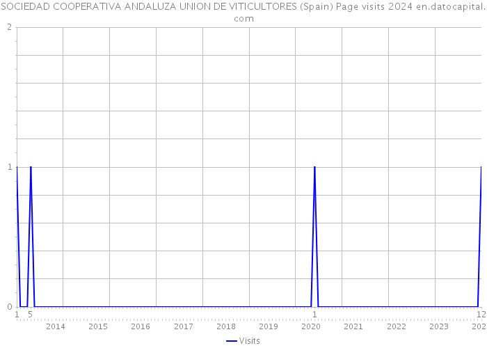 SOCIEDAD COOPERATIVA ANDALUZA UNION DE VITICULTORES (Spain) Page visits 2024 