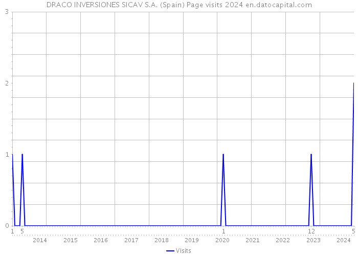 DRACO INVERSIONES SICAV S.A. (Spain) Page visits 2024 