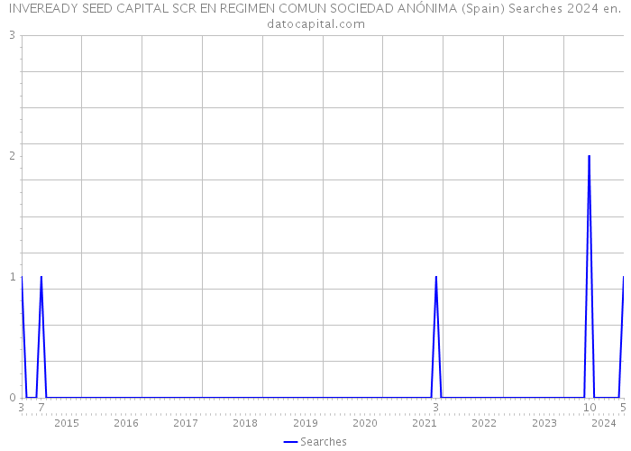 INVEREADY SEED CAPITAL SCR EN REGIMEN COMUN SOCIEDAD ANÓNIMA (Spain) Searches 2024 