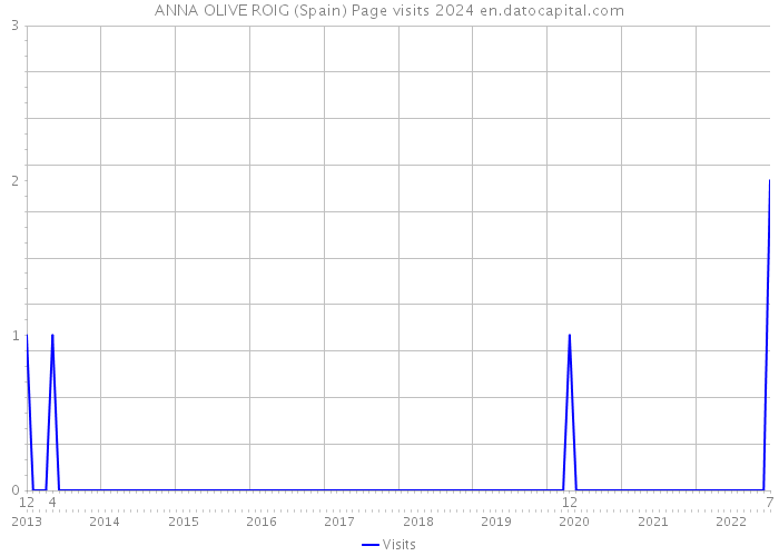 ANNA OLIVE ROIG (Spain) Page visits 2024 