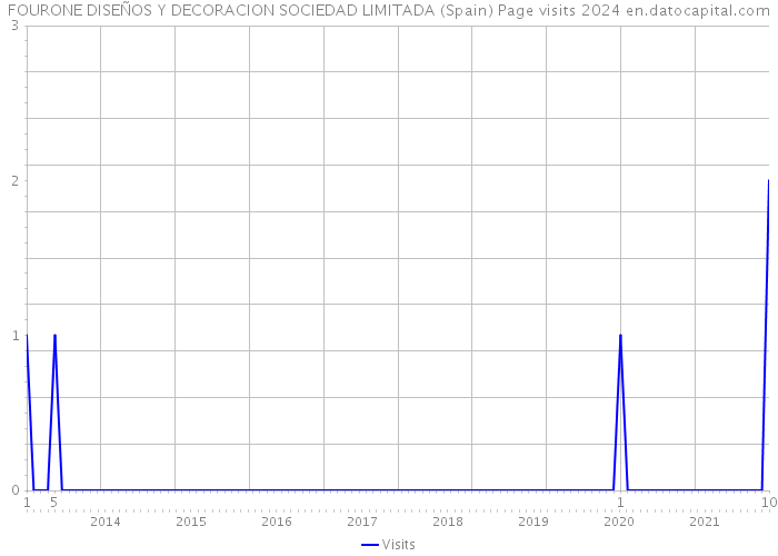 FOURONE DISEÑOS Y DECORACION SOCIEDAD LIMITADA (Spain) Page visits 2024 
