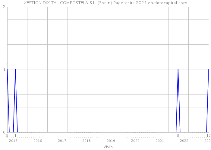 XESTION DIXITAL COMPOSTELA S.L. (Spain) Page visits 2024 