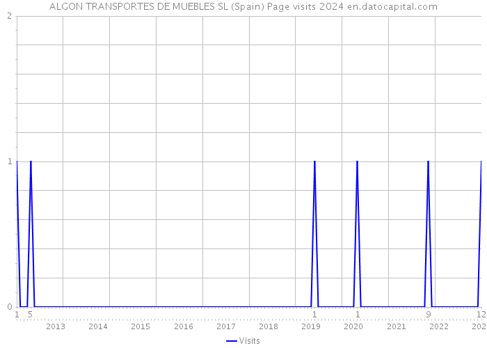 ALGON TRANSPORTES DE MUEBLES SL (Spain) Page visits 2024 