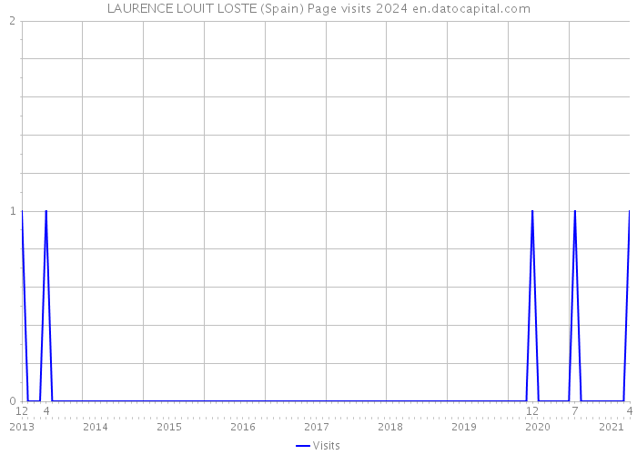LAURENCE LOUIT LOSTE (Spain) Page visits 2024 