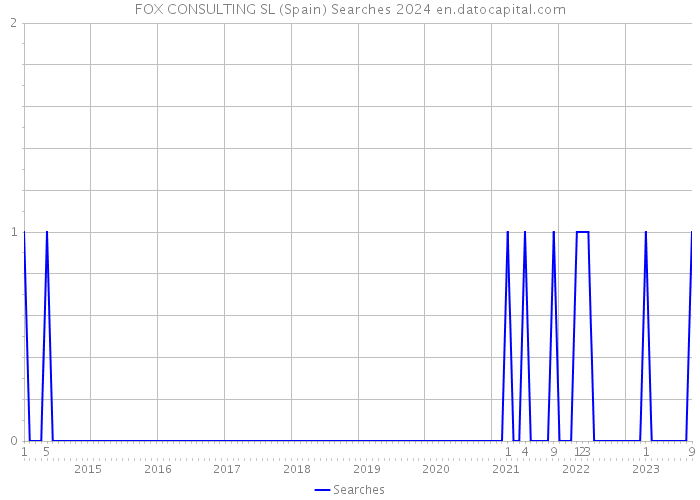 FOX CONSULTING SL (Spain) Searches 2024 