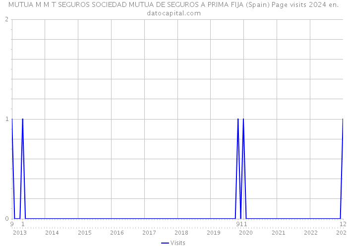 MUTUA M M T SEGUROS SOCIEDAD MUTUA DE SEGUROS A PRIMA FIJA (Spain) Page visits 2024 