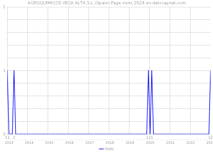 AGROQUIMICOS VEGA ALTA S.L. (Spain) Page visits 2024 