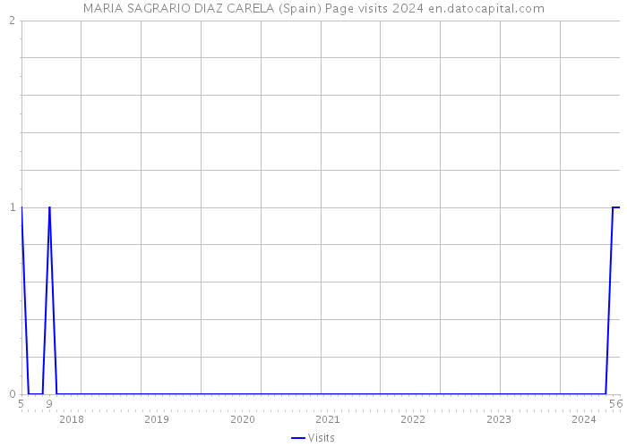 MARIA SAGRARIO DIAZ CARELA (Spain) Page visits 2024 