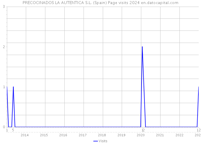 PRECOCINADOS LA AUTENTICA S.L. (Spain) Page visits 2024 