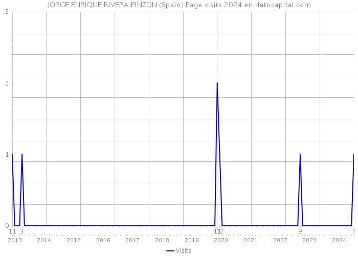 JORGE ENRIQUE RIVERA PINZON (Spain) Page visits 2024 