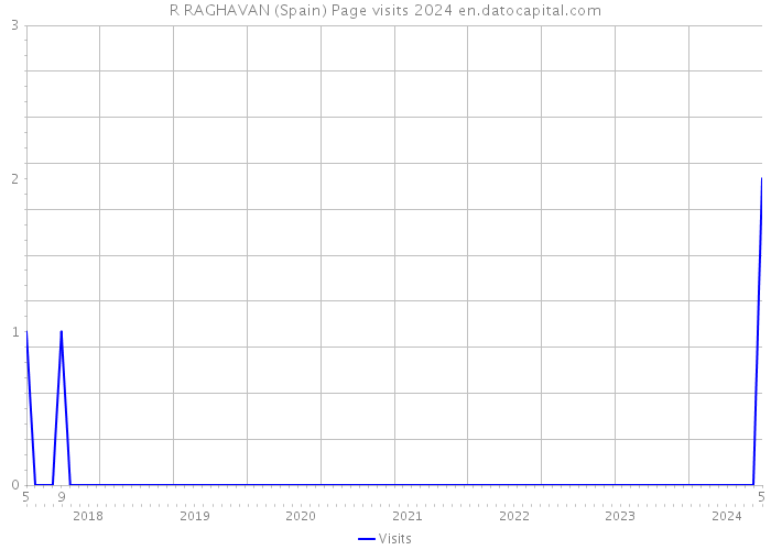 R RAGHAVAN (Spain) Page visits 2024 