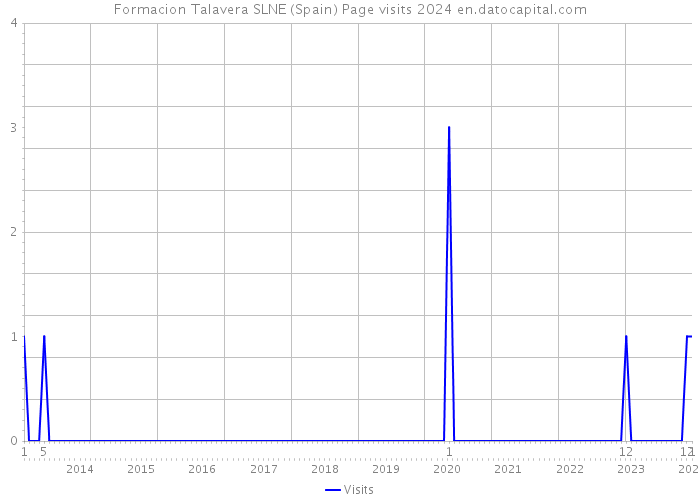 Formacion Talavera SLNE (Spain) Page visits 2024 