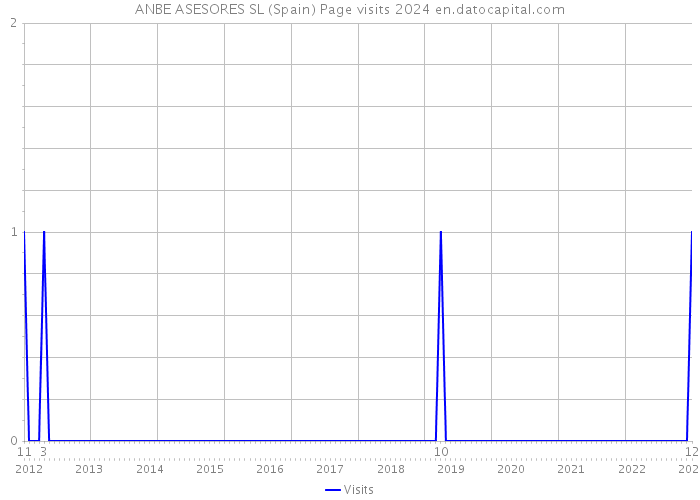 ANBE ASESORES SL (Spain) Page visits 2024 