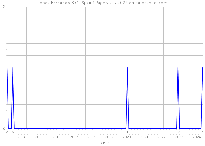 Lopez Fernando S.C. (Spain) Page visits 2024 