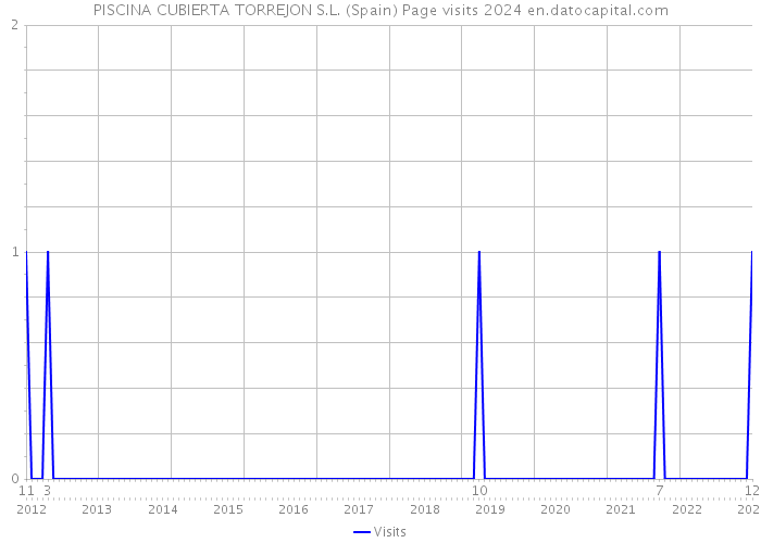 PISCINA CUBIERTA TORREJON S.L. (Spain) Page visits 2024 
