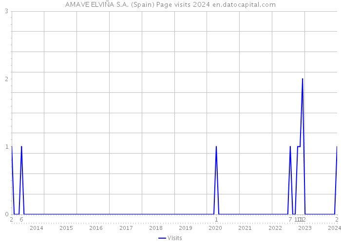 AMAVE ELVIÑA S.A. (Spain) Page visits 2024 