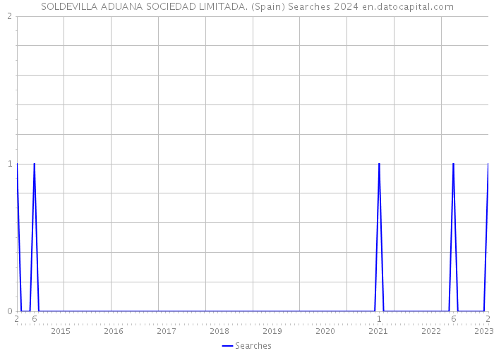 SOLDEVILLA ADUANA SOCIEDAD LIMITADA. (Spain) Searches 2024 