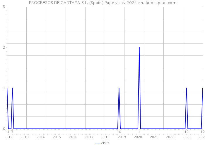 PROGRESOS DE CARTAYA S.L. (Spain) Page visits 2024 