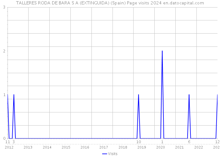 TALLERES RODA DE BARA S A (EXTINGUIDA) (Spain) Page visits 2024 