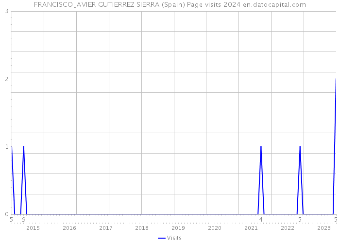 FRANCISCO JAVIER GUTIERREZ SIERRA (Spain) Page visits 2024 