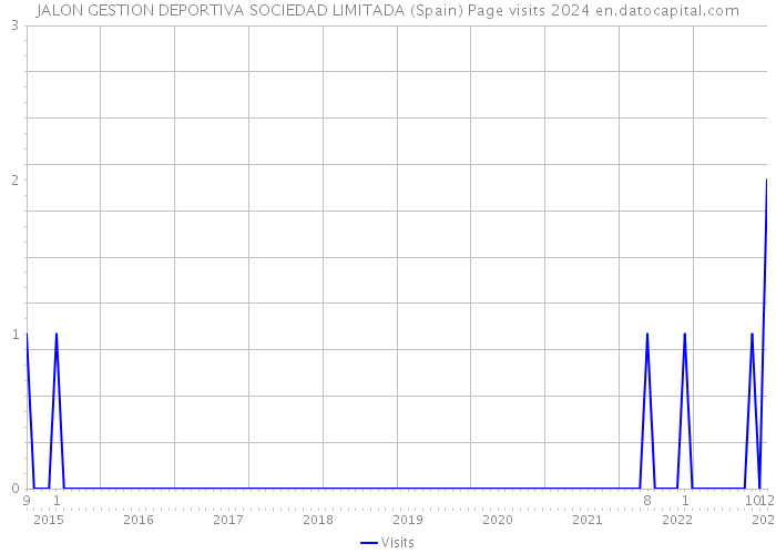 JALON GESTION DEPORTIVA SOCIEDAD LIMITADA (Spain) Page visits 2024 