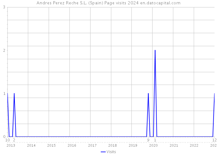 Andres Perez Reche S.L. (Spain) Page visits 2024 