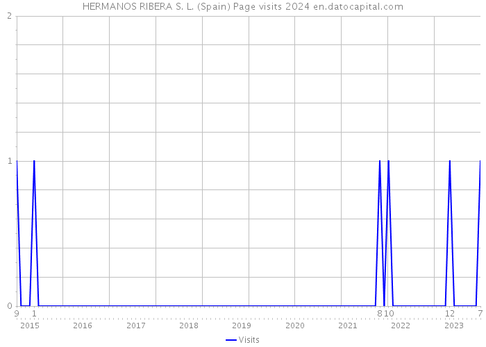 HERMANOS RIBERA S. L. (Spain) Page visits 2024 