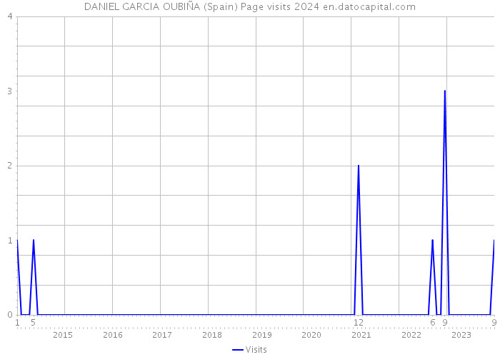 DANIEL GARCIA OUBIÑA (Spain) Page visits 2024 